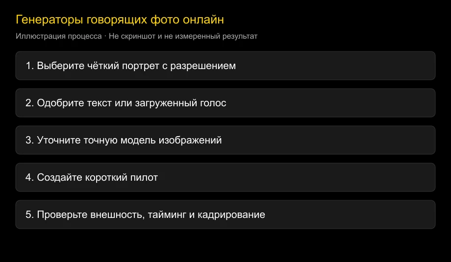 Иллюстрация пути от разрешённого портрета к проверенному говорящему видео; без интерфейса продукта и измеренного результата