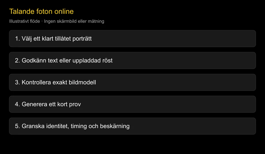 Illustrativ väg från tillåtet porträtt till granskad video; inget gränssnitt eller mätresultat
