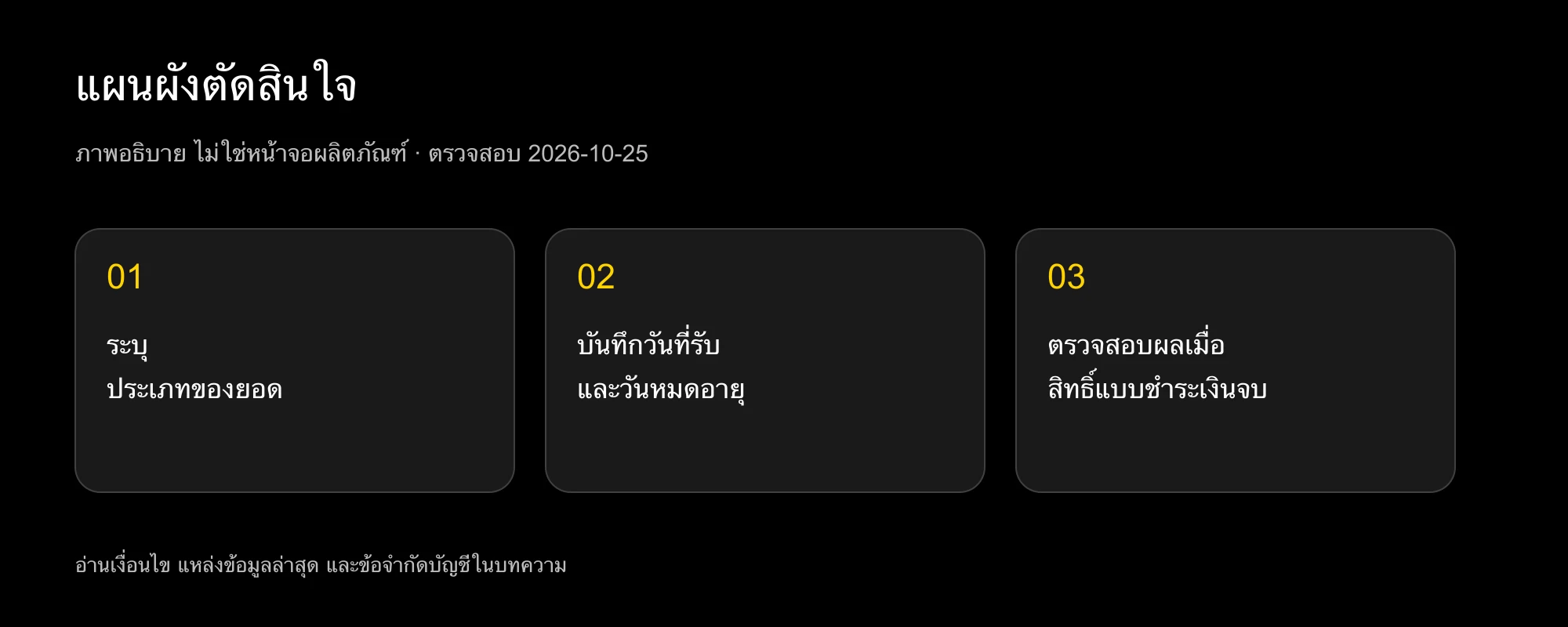 แผนผังยกยอดแสดงวันรับเครดิต ระยะใช้ได้ และสิ่งที่ต้องตรวจเมื่อสมาชิกสิ้นสุด