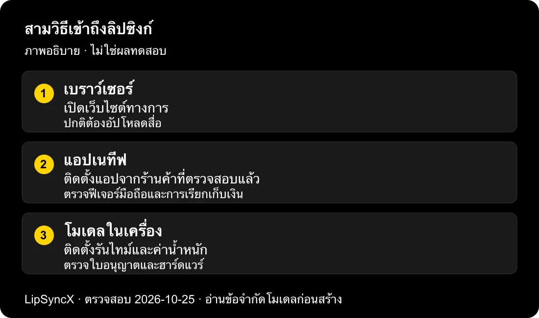ภาพอธิบายเปรียบเทียบเบราว์เซอร์ แอปที่เลือกใช้ได้ และโมเดลที่ติดตั้งในเครื่อง
