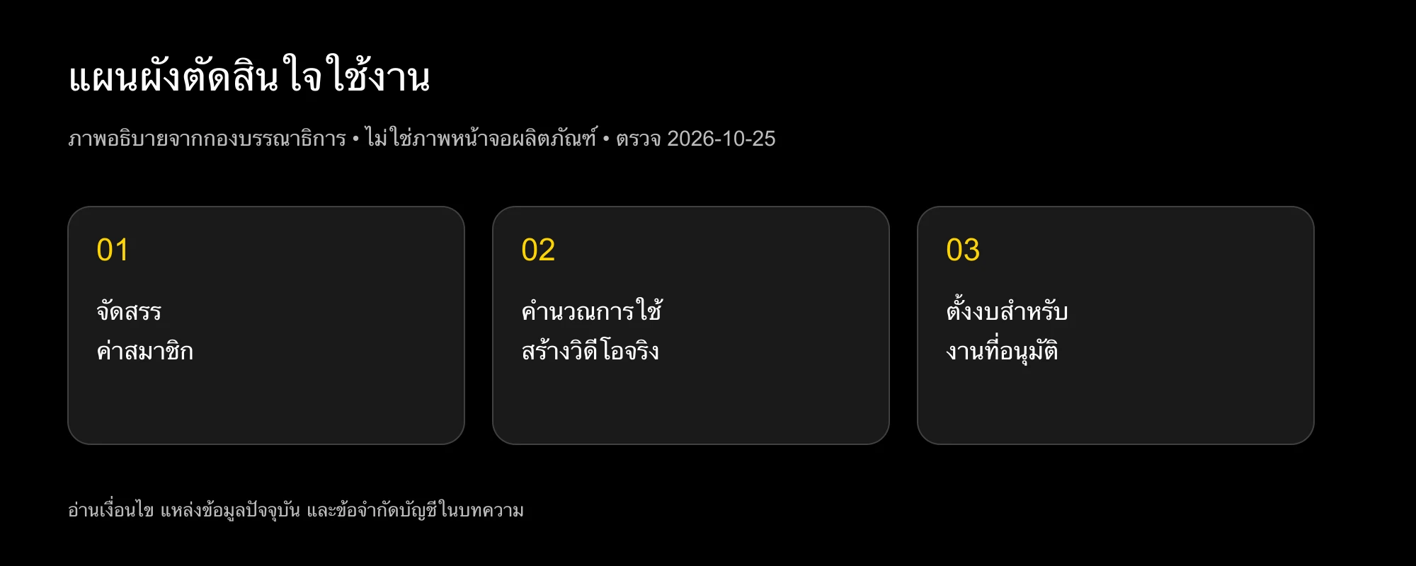 แผนภาพต้นทุน: ค่าสมาชิก การสร้างจริง และงานที่อนุมัติ