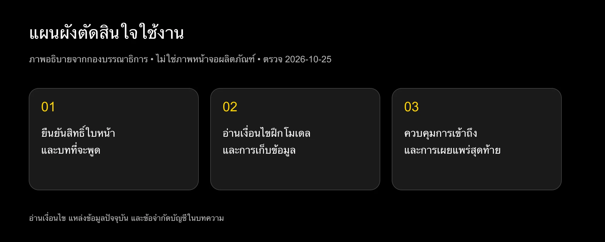 แผนผังก่อนอัปโหลด: สิทธิ์ การใช้ข้อมูล และควบคุมส่งมอบ