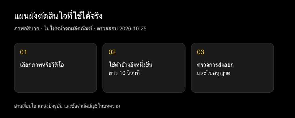 แผนผังตัดสินใจ: ระบุอินพุต ทดลองคลิปสั้น แล้วตรวจเงื่อนไขส่งออก