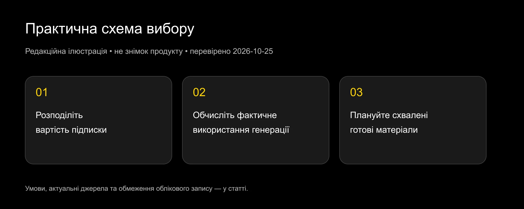 Схема витрат: підписка, фактична генерація та схвалені результати
