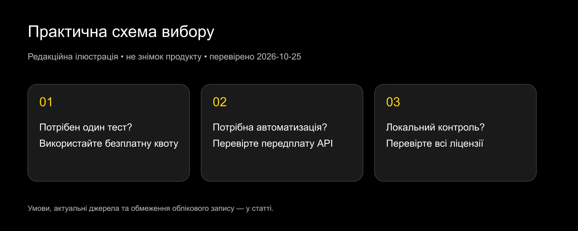 Схема вибору безплатної оцінки, передплаченого API та локальної моделі