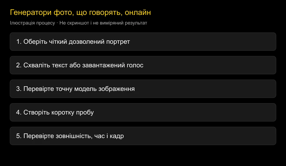 Ілюстративний шлях від дозволеного портрета до перевіреного відео з мовленням; без інтерфейсу продукту та виміряного результату