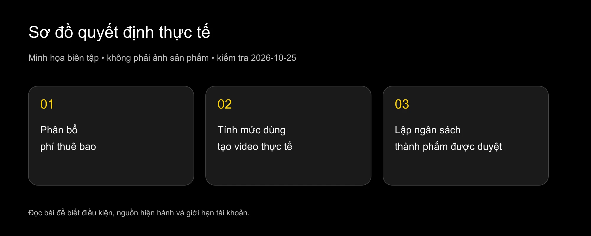 Sơ đồ chi phí: thuê bao, mức dùng tạo video và thành phẩm được duyệt