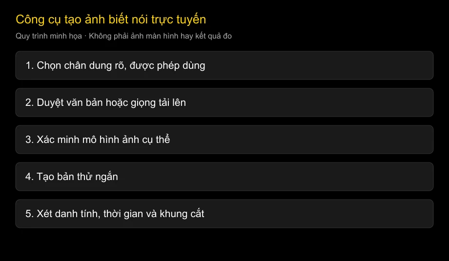 Quy trình minh họa từ chân dung được phép dùng đến video nói đã duyệt; không có giao diện sản phẩm hay kết quả đo