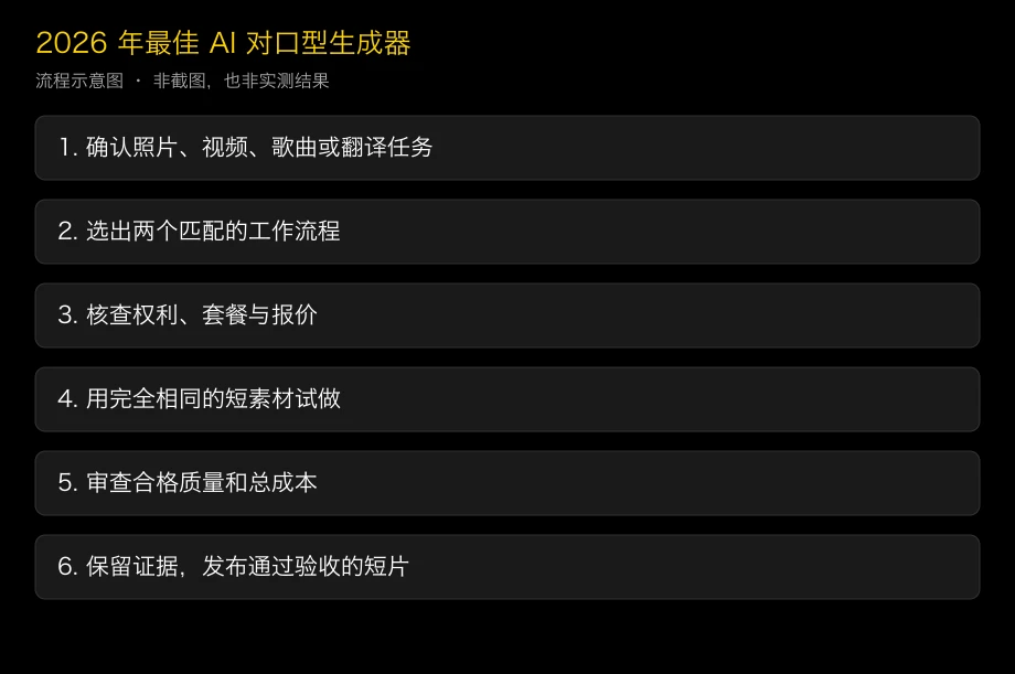 选择对口型工作流程的说明性决策图,并非性能测试结果
