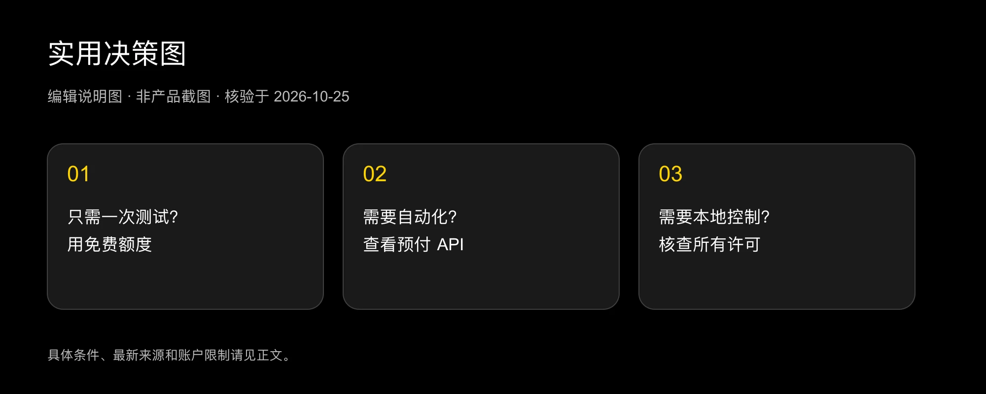 在免费评估、预付 API 与本地模型间选择的决策图