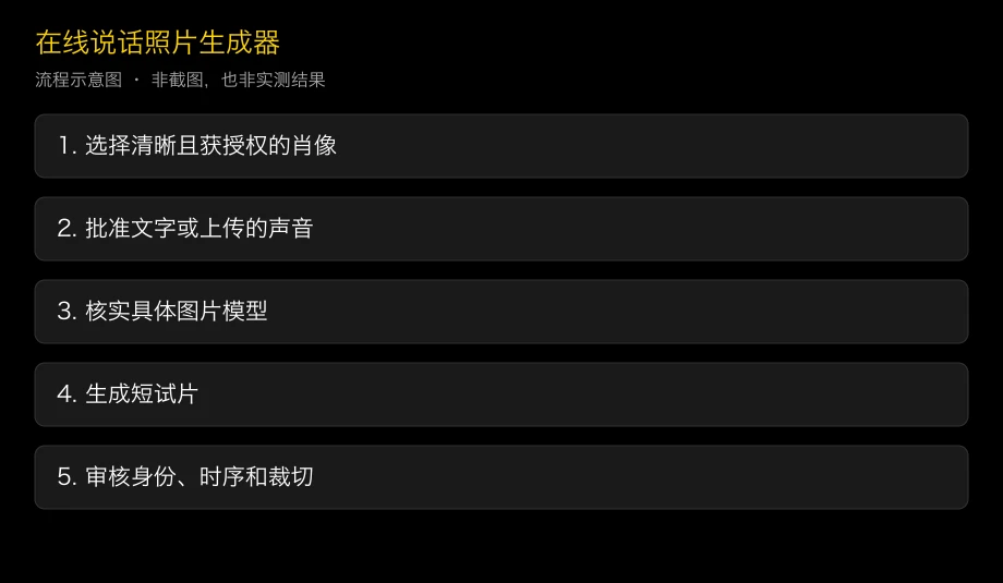 从获授权肖像到审核后说话视频的流程示意,不展示产品界面或实测结果